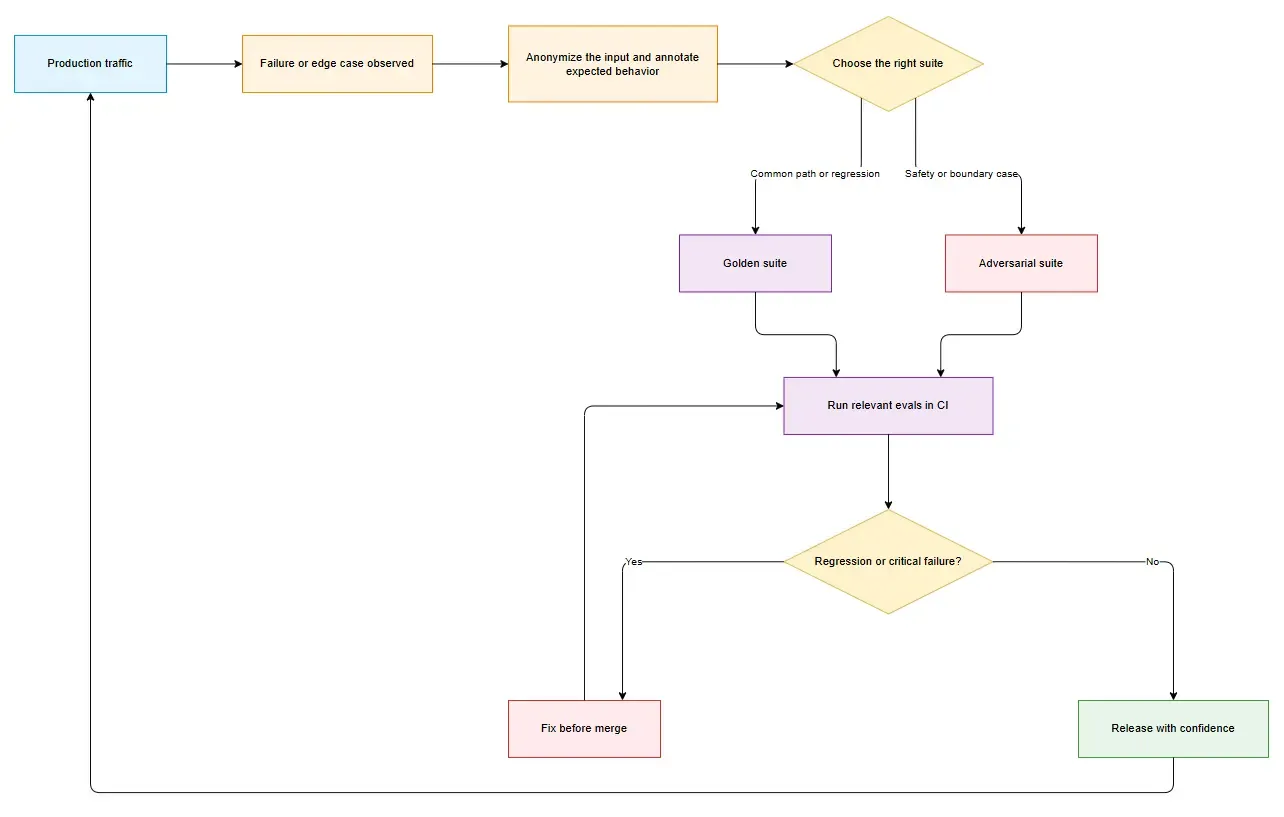 The eval dataset loop
