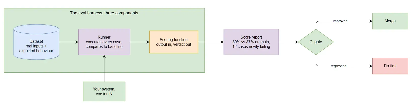 The eval harness: dataset, runner, and scoring function feeding into a CI gate